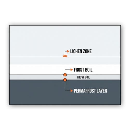 Permafrost Stratigraphy Diagram wall art poster